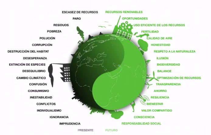 El Decálogo de Sostenibilidad desarrollado por Aenor ha buscado indicadores de los tres ejes de la sostenibilidad desde la relación con proveedores y el trato con los clientes hasta los programas de logística y reparto y otros aspectos técnicos de la industria alimentaria.