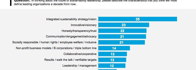 El liderazgo ejecutivo comprometido y hacer de la sostenibilidad parte de las operaciones estratégicas es lo que ha hecho que los líderes empresariales hayan despertado la admiración de los expertos.